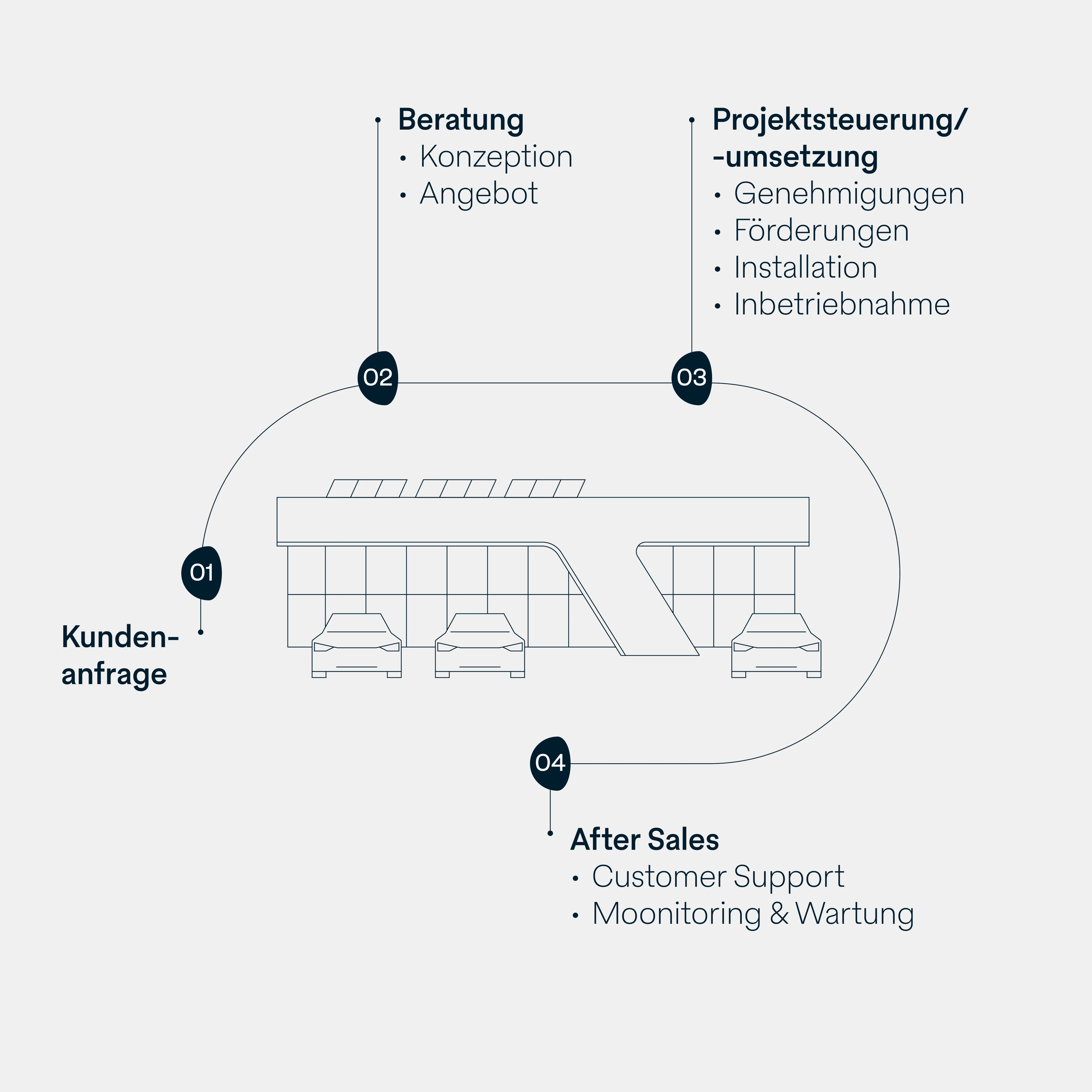 Project Handling Click Graphic