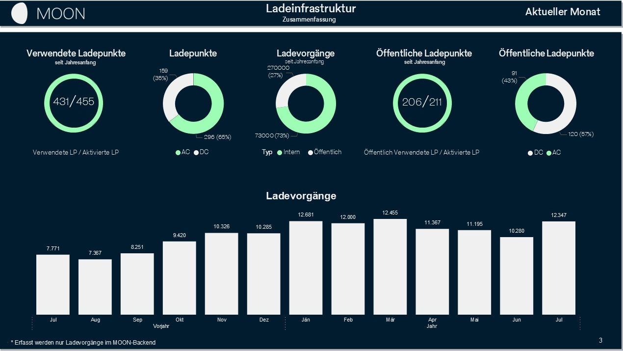 B-MoRe Horizon Display Ladeinfrastruktur