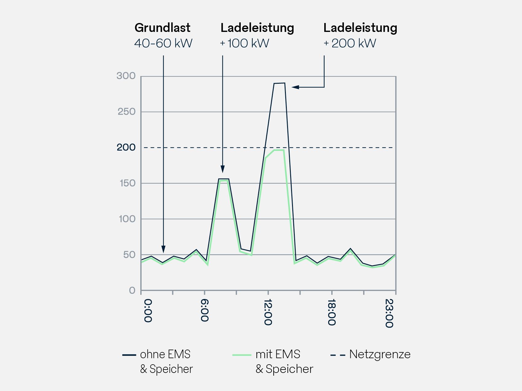 Lastmanagement Unterschied mit oder ohne EMS & Speicher