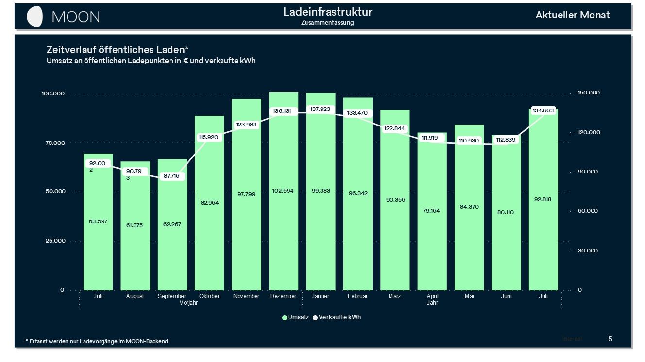 B-MoRe Horizon Report Zeitverlauf bei öffentlichem Laden