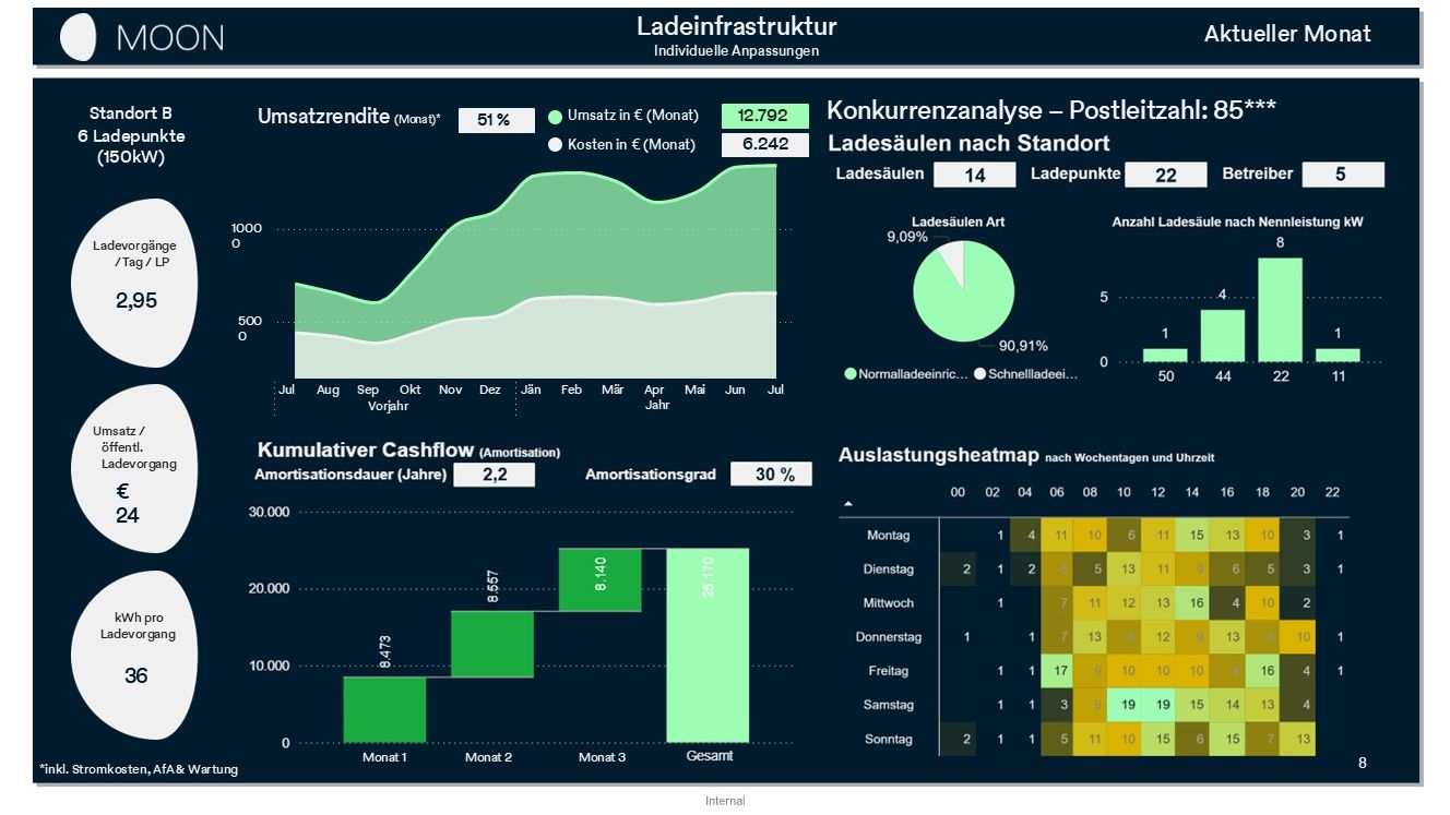 B-MoRe Horizon Report zu Ladeinfrastruktur Kennzahlen zur Auslastung