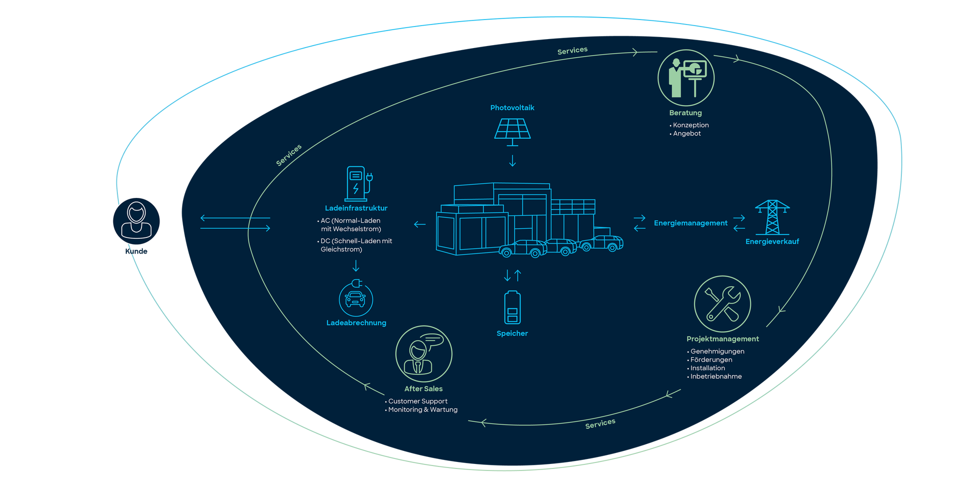 Leistungen MOON POWER E-Mobilitaet
