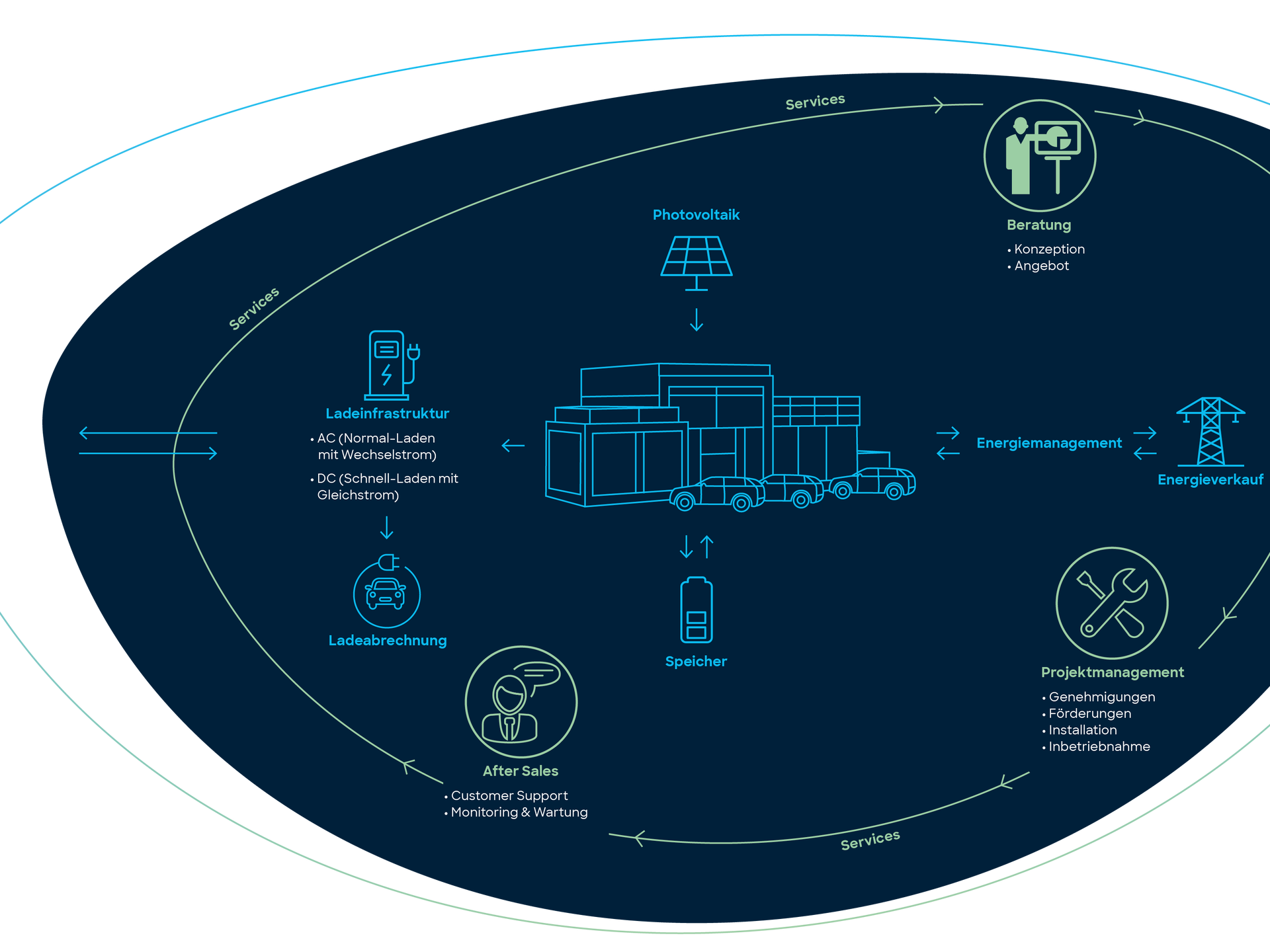 Leistungen MOON POWER E-Mobilitaet