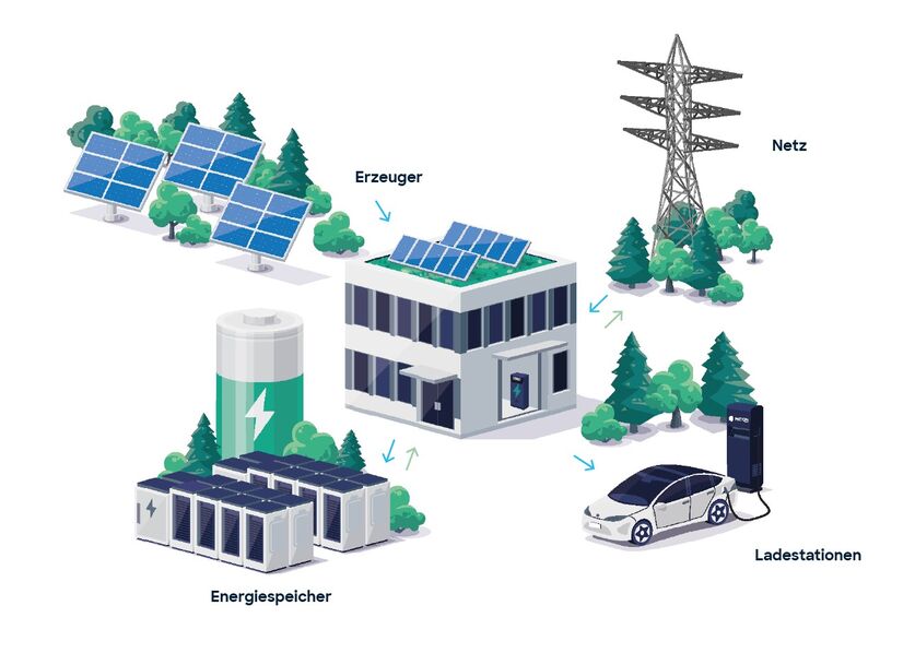 Grafik mit Photovoltaik, Ladestation und Speicher