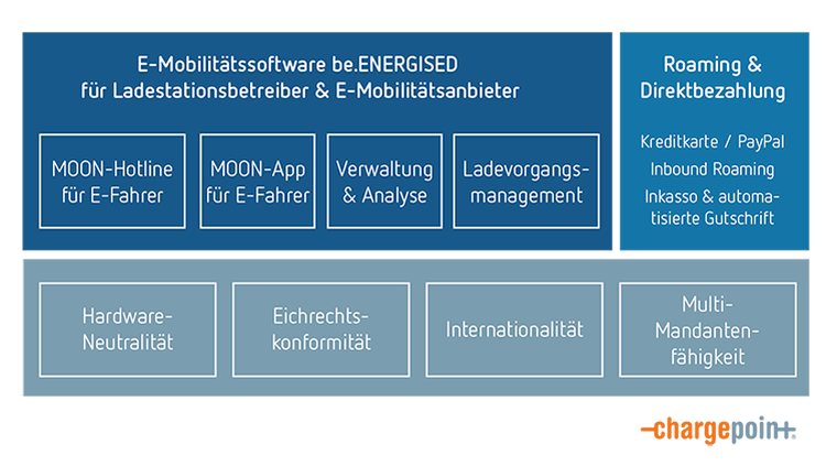 zusammenarbeit MOON POWER BE Energized
